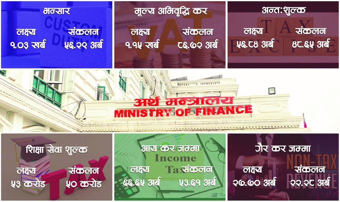 आर्थिक गतिविधि सुस्त हुँदा ७८ प्रतिशत मात्र राजस्व संकलन